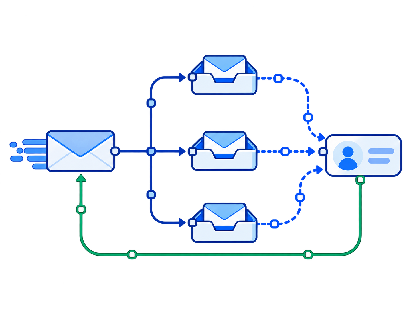 A campaign routed across several business inboxes, with a successful reply returning to the sender.